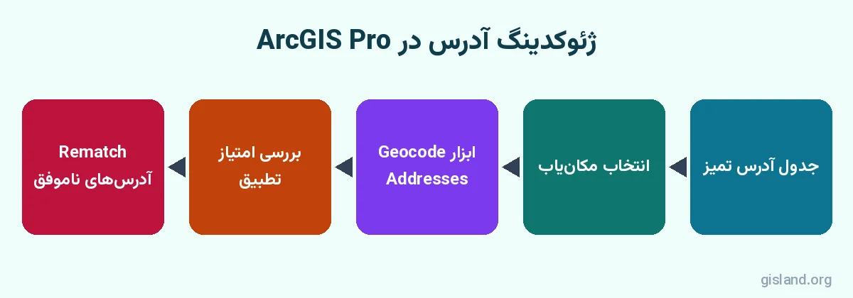 مراحل ژئوکدینگ آدرس در ArcGIS Pro از جدول آدرس تا نقطه روی نقشه