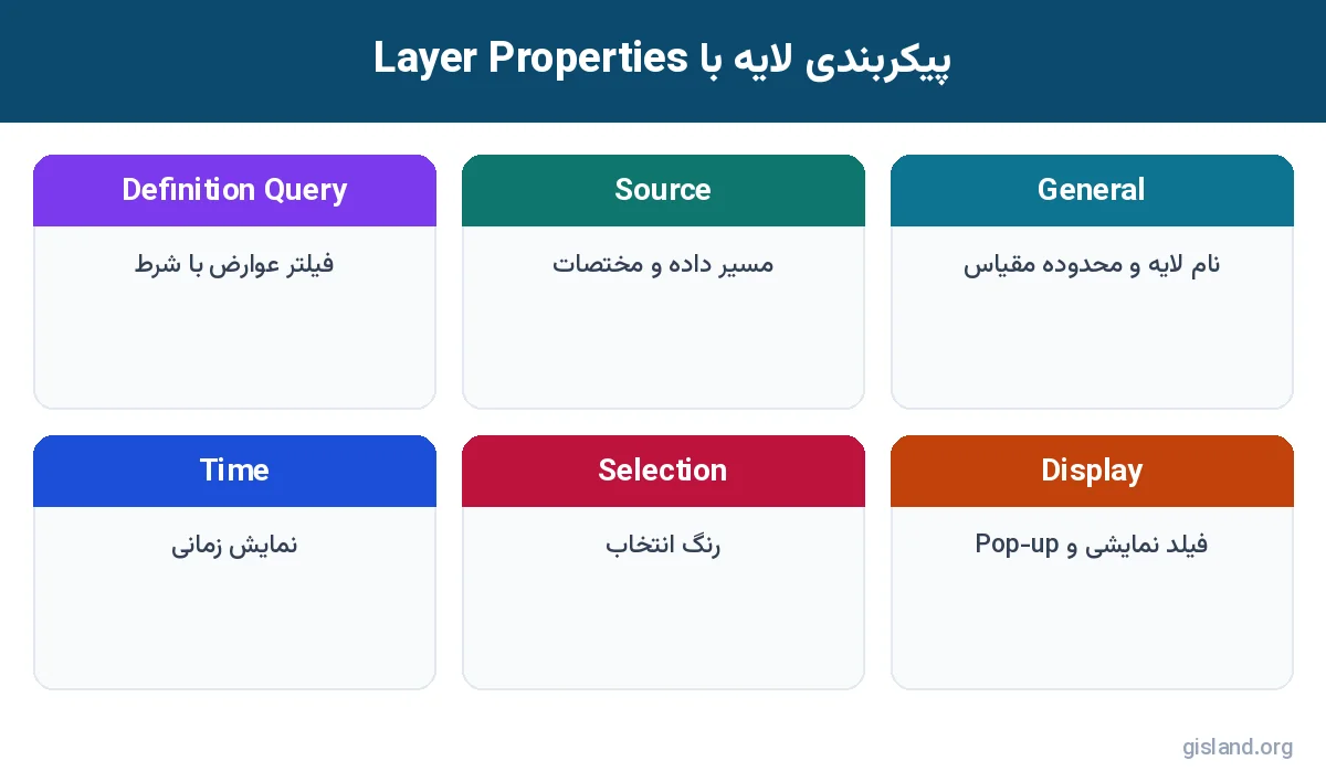 صفحات اصلی پنجره Layer Properties برای پیکربندی لایه در ArcGIS Pro