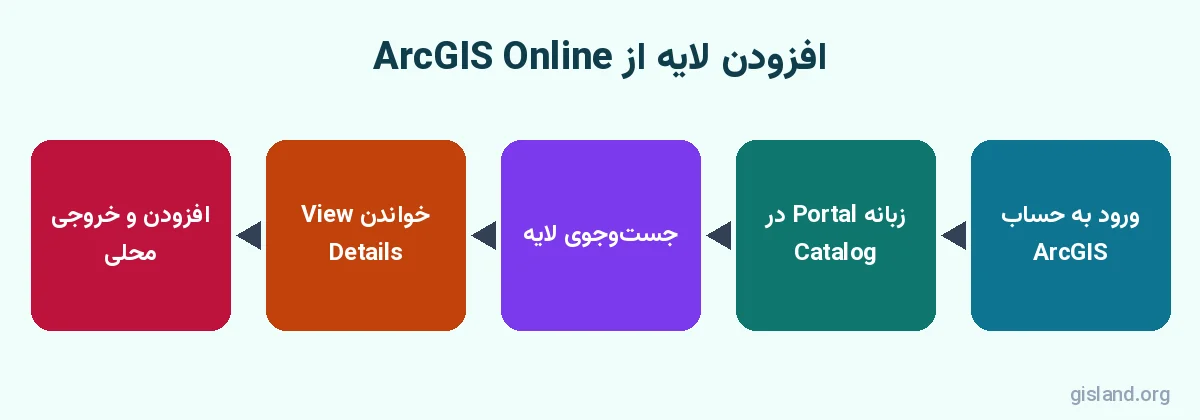 مراحل افزودن لایه ArcGIS Online و Living Atlas در ArcGIS Pro