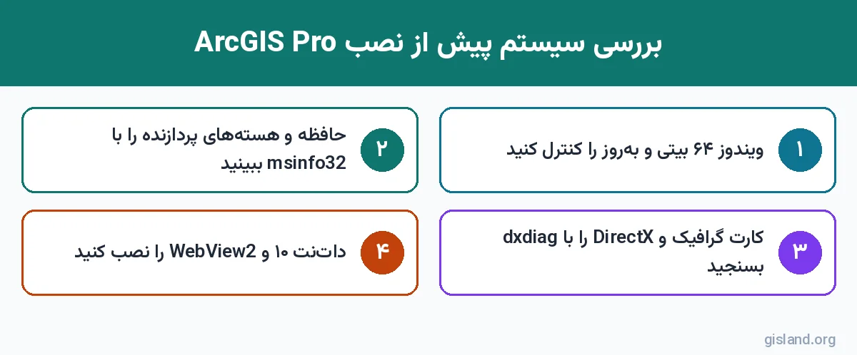 مراحل بررسی سیستم مورد نیاز ArcGIS Pro پیش از نصب