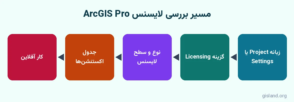 مسیر دیدن لایسنس ArcGIS Pro از زبانه Project و بخش Licensing