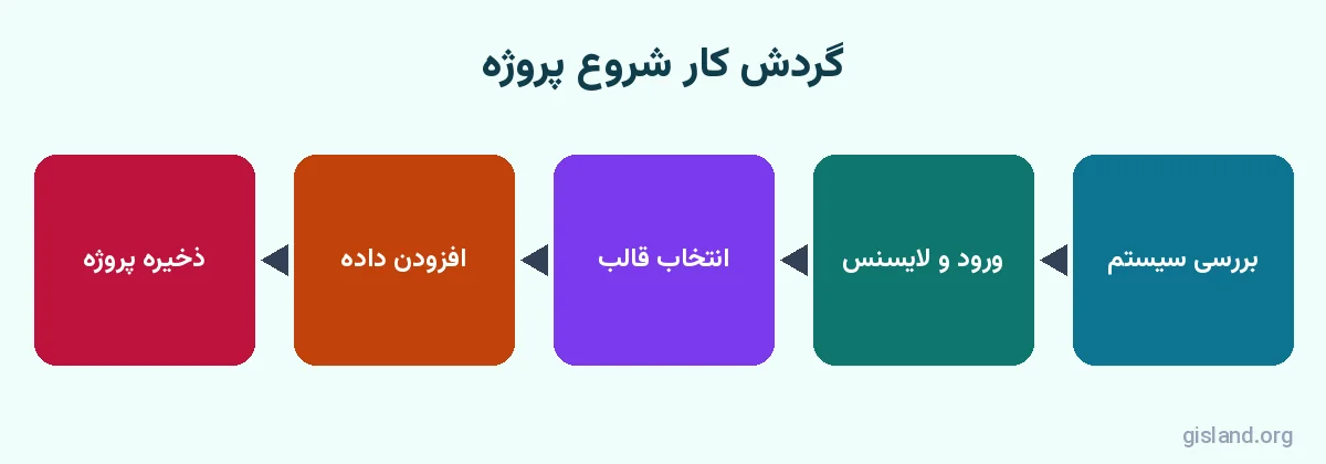 گردش کار پروژه در ArcGIS Pro از بررسی سیستم تا ذخیره