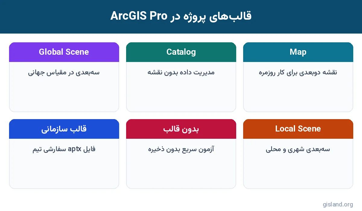 مقایسه قالب‌های پروژه ArcGIS Pro: Map، Catalog، Global Scene و Local Scene