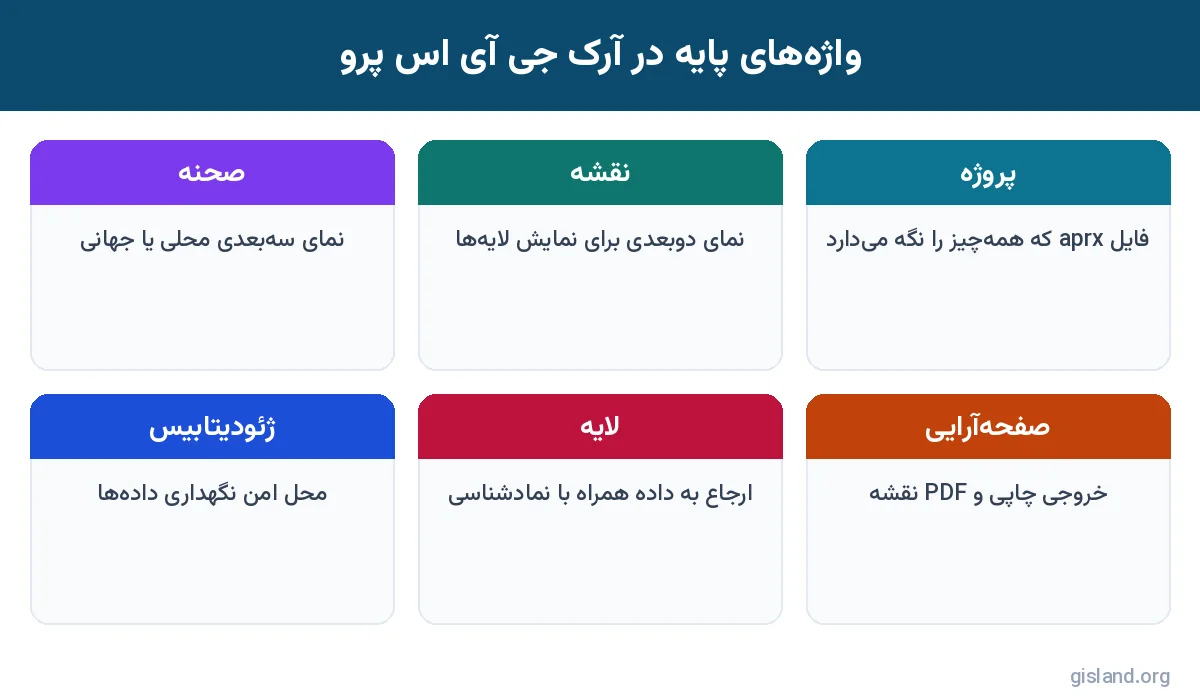 واژه‌های کلیدی آموزش ArcGIS Pro: پروژه، نقشه، صحنه و صفحه‌آرایی