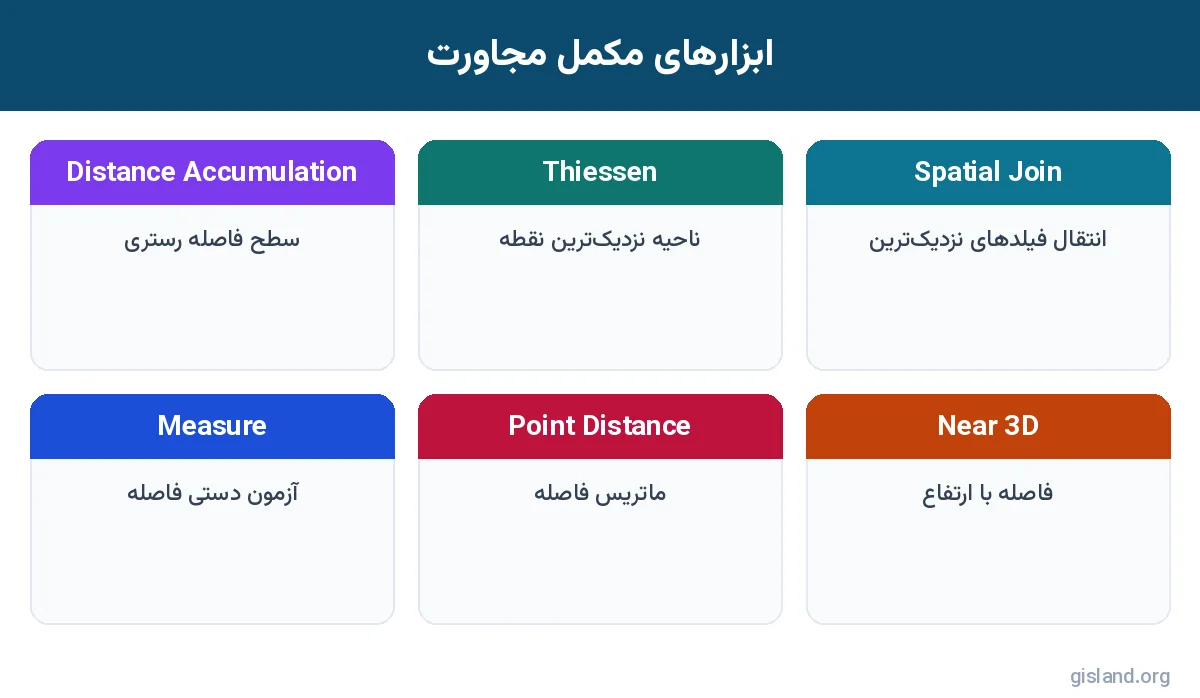 ابزارهای مکمل تحلیل مجاورت در ArcGIS Pro