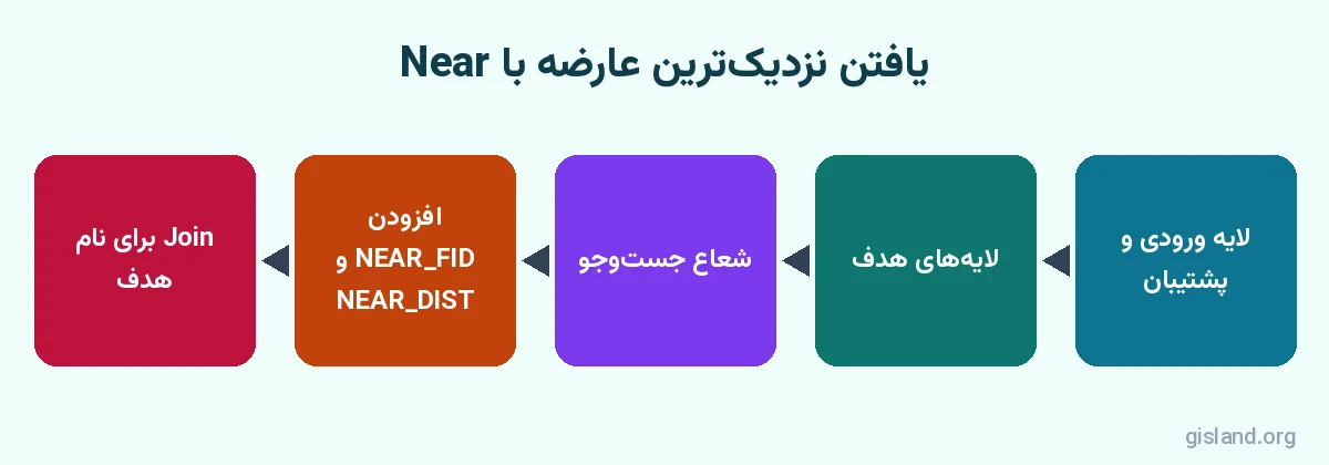 گردش کار ابزار Near برای یافتن نزدیک ترین عارضه در ArcGIS Pro