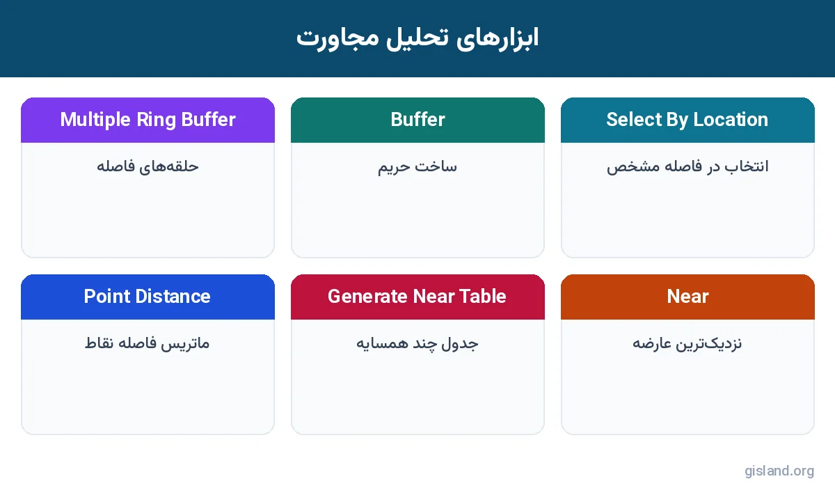 ابزارهای تحلیل مجاورت در ArcGIS Pro و خروجی هر کدام
