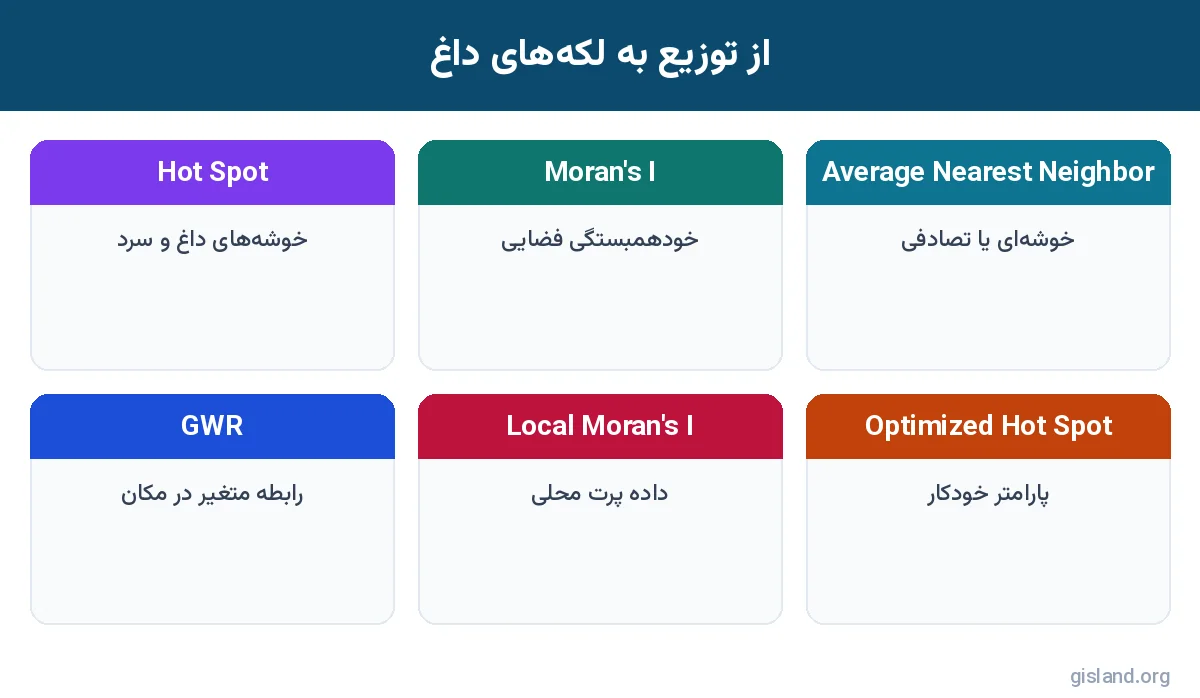 ابزارهای تحلیل الگو و لکه داغ پس از سنجش توزیع در آمار فضایی ArcGIS Pro