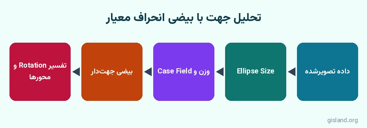 گردش کار بیضی انحراف معیار با Directional Distribution در آمار فضایی ArcGIS Pro