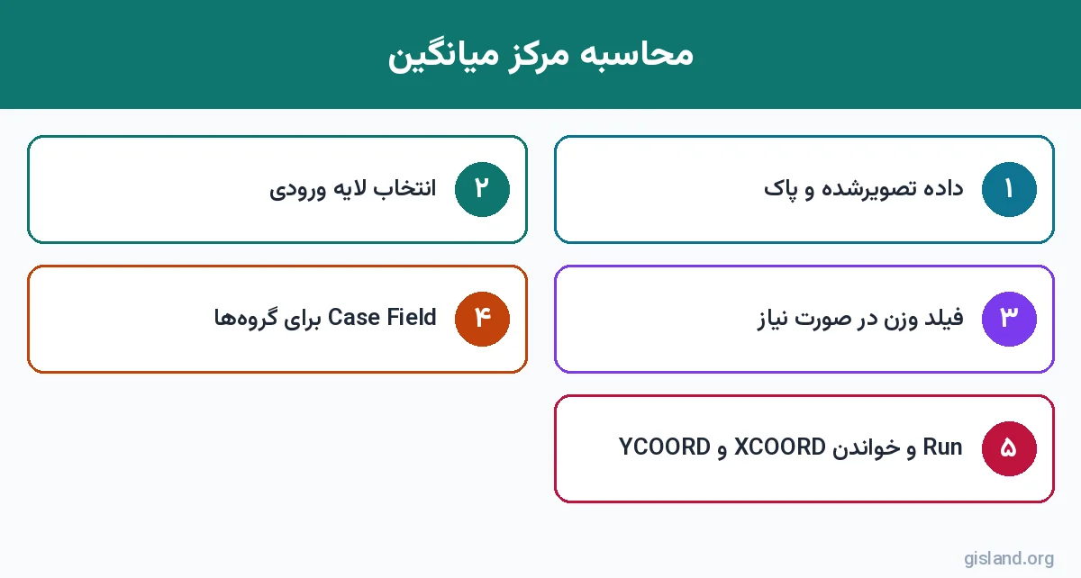 مراحل محاسبه مرکز میانگین با Mean Center در آمار فضایی ArcGIS Pro
