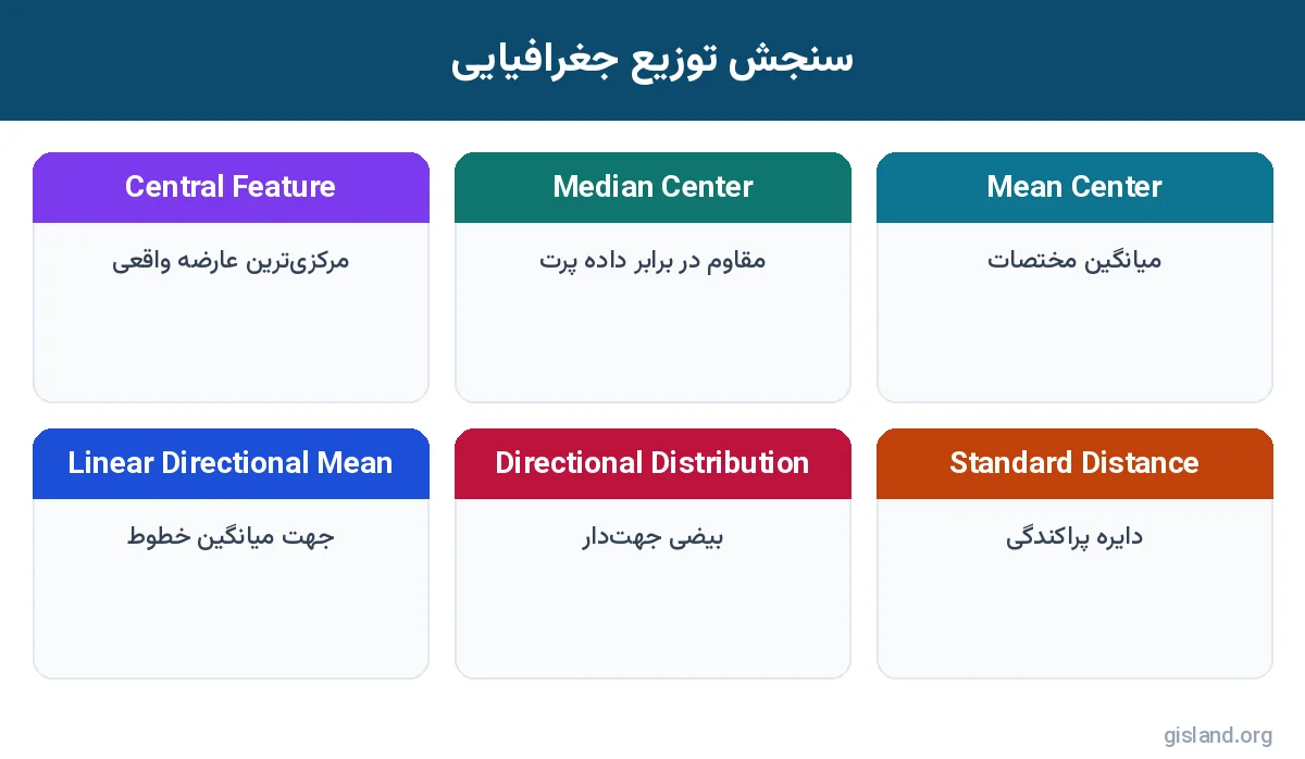 ابزارهای اندازه گیری توزیع جغرافیایی در آمار فضایی ArcGIS Pro