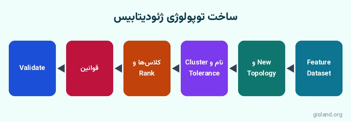 مراحل ساخت توپولوژی در ArcGIS Pro با Create Topology Wizard