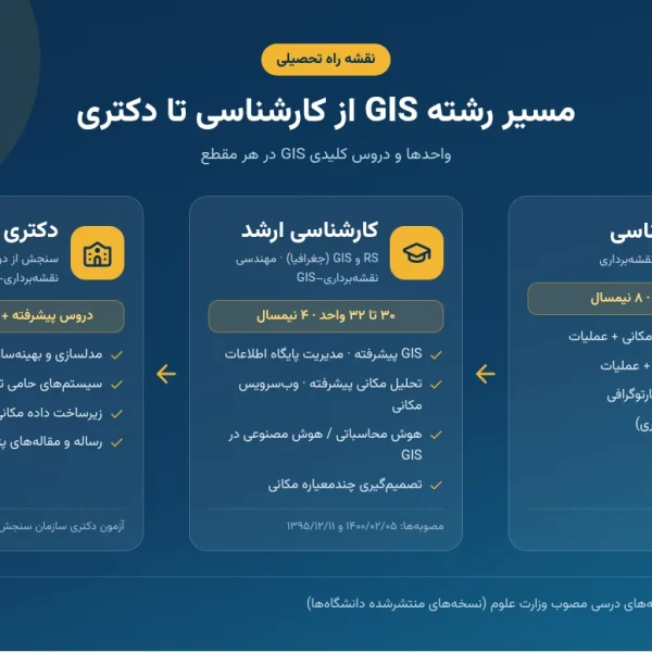 اینفوگرافیک مسیر رشته GIS از کارشناسی تا دکتری؛ تعداد واحدها و دروس کلیدی هر مقطع