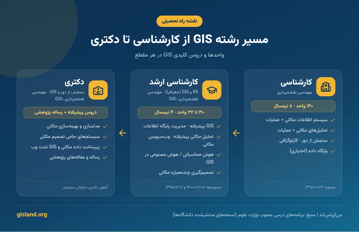 اینفوگرافیک مسیر رشته GIS از کارشناسی تا دکتری؛ تعداد واحدها و دروس کلیدی هر مقطع