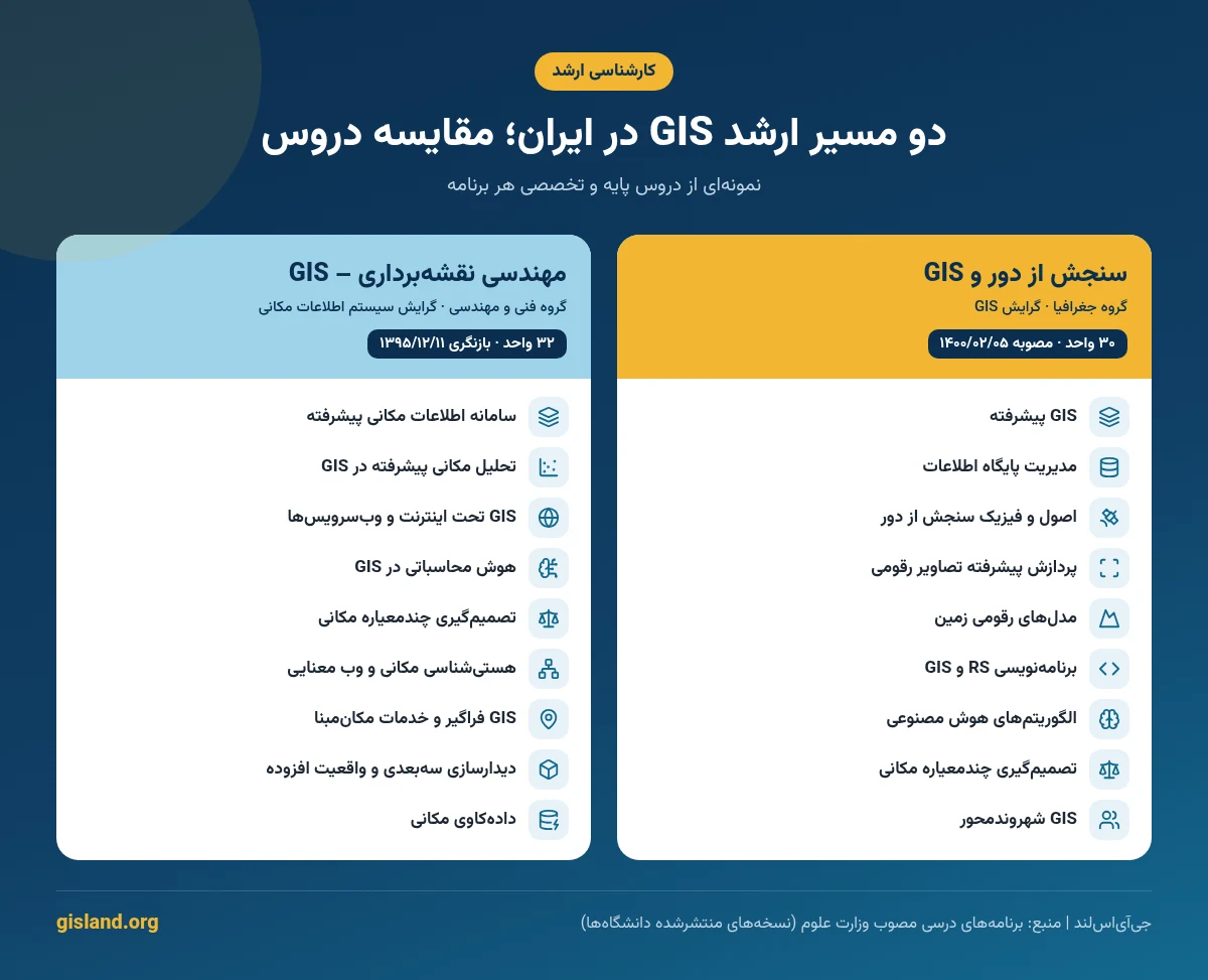 اینفوگرافیک مقایسه دروس کارشناسی ارشد سنجش از دور و GIS با ارشد مهندسی نقشه‌برداری گرایش GIS